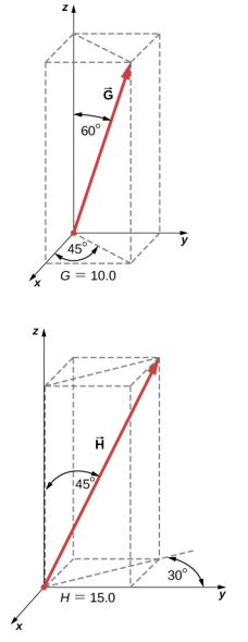 Vector G has magnitude 10.0. Its projection in the x y plane is between the positive x and positive y directions, at an angle of 45 degrees from the positive x direction. The angle between vector G and the positive z direction is 60 degrees. Vector H has magnitude 15.0. Its projection in the x y plane is between the negative x and positive y directions, at an angle of 30 degrees from the positive y direction. The angle between vector H and the positive z direction is 450 degrees.
