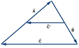 Vectors A, B and C form a triangle. Vector A points up and right, vector B starts at the head of A and points down and right, and vector C starts at the head of B, ends at the tail of A and points to the left. Vector C prime is parallel to vector C and connects the midpoints of vectors A and B.