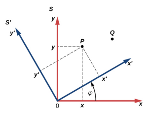 Deux systèmes de coordonnées sont affichés. Le système de coordonnées x y S, en rouge, a un x positif vers la droite et un y positif vers le haut. Le système de coordonnées x prime y premier S prime, en bleu, partage la même origine que S mais pivote par rapport à S dans le sens antihoraire d'un angle phi. Deux points, P et Q, sont représentés. La coordonnée x du point P dans le cadre S est représentée par une ligne pointillée allant de P à l'axe x, tracée parallèlement à l'axe y. La coordonnée y du point P dans le cadre S est représentée par une ligne pointillée allant de P à l'axe y, tracée parallèlement à l'axe x. La coordonnée x première du point P dans le cadre S prime est représentée par une ligne pointillée allant de P à l'axe x premier, tracée parallèlement à l'axe y premier. La coordonnée première y du point P dans le cadre S prime est représentée par une ligne pointillée allant de P à l'axe y premier, tracée parallèlement à l'axe x premier.