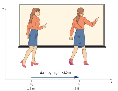 A ilustração mostra o professor em dois locais diferentes. A primeira localização é marcada como 1,5 metros no eixo x; a segunda localização é marcada como 3,5 metros no eixo x. O deslocamento entre os dois locais é de 2 metros.