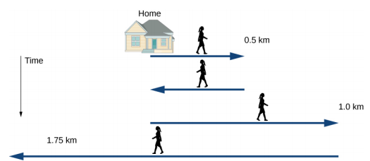 A figura mostra uma linha do tempo do movimento de uma pessoa. O primeiro deslocamento é da casa para a direita em 0,5 quilômetros. O segundo deslocamento está de volta ao ponto de partida. O terceiro deslocamento é para a direita em 1,0 quilômetro. O quarto deslocamento é do ponto final para a esquerda em 1,75 quilômetros.