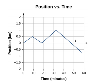 O gráfico mostra a posição em quilômetros traçada em função do tempo em minutos.