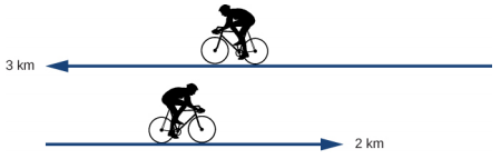 يوضح الشكل الجدول الزمني لحركة الدراج. الإزاحة الأولى هي إلى اليسار بمقدار 3.0 كيلومترات. الإزاحة الثانية هي من النقطة الأخيرة إلى اليمين بمقدار 2.0 كيلومتر.