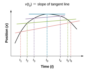 يُظهر الرسم البياني الموضع المرسوم مقابل الوقت. يزداد الموضع من t1 إلى t2 ويصل إلى الحد الأقصى عند t0. ينخفض إلى AT ويستمر في الانخفاض عند t4. يُشار إلى ميل خط المماس عند t0 بالسرعة اللحظية.