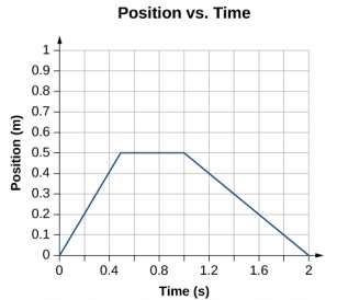 يُظهر الرسم البياني الموقع بالكيلومترات المرسومة كدالة للوقت بالدقائق. يبدأ من نقطة الأصل، ويصل إلى 0.5 كيلومتر في 0.5 دقيقة، ويظل ثابتًا بين 0.5 و 0.9 دقيقة، وينخفض إلى 0 في 2.0 دقيقة.