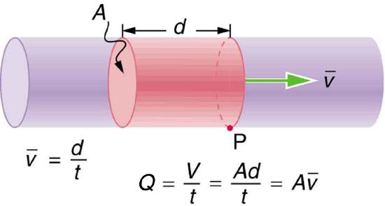 7.7: Flow Rate and Its Relation to Velocity - Physics LibreTexts