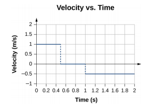 Grafu inaonyesha kasi katika mita kwa sekunde iliyopangwa kama kazi ya muda kwa sekunde. Kasi ni mita 1 kwa pili kati ya sekunde 0 na 0.5, sifuri kati ya sekunde 0.5 na 1.0, na -0.5 kati ya sekunde 1.0 na 2.0.