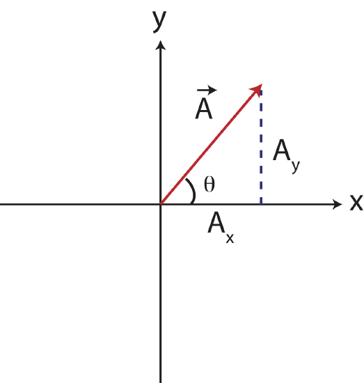 Fig6.1.2-vector-components.png