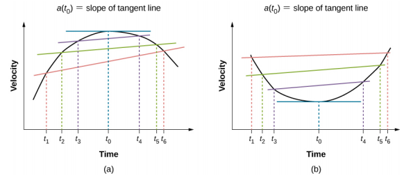 يُظهر الرسم البياني A السرعة المرسومة مقابل الوقت. تزداد السرعة من t1 إلى t2 و t3. يصل إلى الحد الأقصى عند t0. ينخفض إلى t4 ويستمر في الانخفاض إلى t5 و t6. يُشار إلى ميل خط المماس عند t0 بالسرعة اللحظية. يُظهر الرسم البياني B السرعة المرسومة مقابل الوقت. تنخفض السرعة من t1 إلى t2 و t3. يصل إلى الحد الأدنى عند t0. يزداد إلى t4 ويستمر في الزيادة إلى t5 و t6. يُشار إلى ميل خط المماس عند t0 بالسرعة اللحظية.