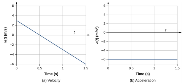 O gráfico A mostra a velocidade em metros por segundo plotada versus o tempo em segundos. O gráfico é linear e tem uma inclinação constante negativa. O gráfico B mostra a aceleração em metros por segundo quadrado traçado versus o tempo em segundos. O gráfico é linear e tem uma inclinação zero com a aceleração sendo igual a -6.