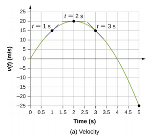 يُظهر الرسم البياني A السرعة بالأمتار في الثانية مقابل الوقت بالثواني. تبدأ السرعة عند الصفر، وتزداد إلى 15 في ثانية واحدة، وتصل إلى 20 كحد أقصى في ثانيتين. تنخفض إلى 15 في 3 ثوانٍ وتستمر في الانخفاض إلى -25 في 5 ثوانٍ. يُظهر الرسم البياني B التسارع بالمتر في الثانية مربّعًا مقابل الوقت بالثواني. الرسم البياني خطي وله منحدر ثابت سلبي. يبدأ التسارع عند 20 عندما يكون الوقت صفرًا، وينخفض إلى 10 في ثانية واحدة، إلى صفر في ثانيتين، إلى -10 في 3 ثوانٍ، وإلى -30 و 5 ثوانٍ.