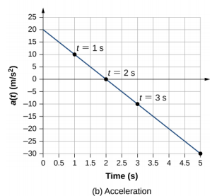 O gráfico A mostra a velocidade em metros por segundo plotada versus o tempo em segundos. A velocidade começa em zero, aumenta para 15 em 1 segundo e atinge o máximo de 20 em 2 segundos. Ele diminui para 15 em 3 segundos e continua diminuindo para -25 em 5 segundos. O gráfico B mostra a aceleração em metros por segundo ao quadrado representada graficamente versus o tempo em segundos. O gráfico é linear e tem uma inclinação constante negativa. A aceleração começa em 20 quando o tempo é zero, diminui para 10 em 1 segundo, para zero em 2 segundos, para -10 em 3 segundos e para -30 e 5 segundos.