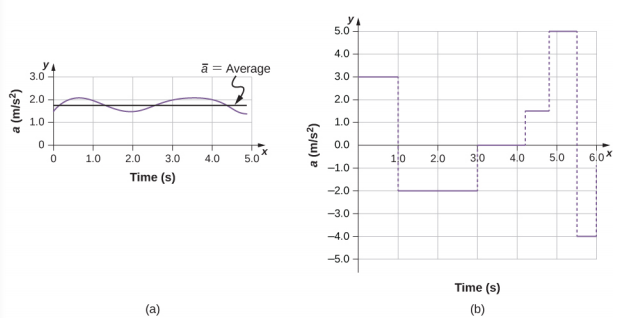 O gráfico A mostra a aceleração em metros por segundo ao quadrado representada graficamente versus o tempo em segundos. A aceleração varia apenas um pouco e está sempre na mesma direção, pois é positiva. A média ao longo do intervalo é quase a mesma da aceleração em um determinado momento. O gráfico B mostra a aceleração em metros por segundo ao quadrado representada graficamente versus o tempo em segundos. A aceleração varia muito: de -4 metros por segundo quadrado a 5 metros por segundo quadrado.