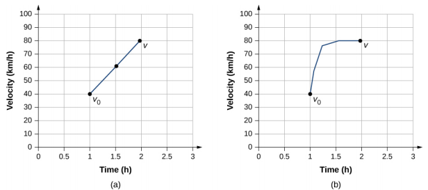 Graph A shows velocity in kilometers per hour plotted versus time in hour. Velocity increases linearly from 40 kilometers per hour at 1 hour, point vo, to 80 kilometers per hour at 2 hours, point v. Graph B shows velocity in kilometers per hour plotted versus time in hour. Velocity increases from 40 kilometers per hour at 1 hour, point vo, to 80 kilometers per hour at 2 hours, point v. Increase is not linear – first velocity increases very fast, then increase slows down.