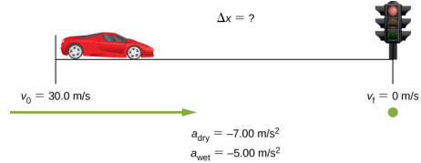 A figura mostra o veículo motorizado que se moveu com a velocidade de 30 metros por segundo. Um semáforo está localizado na distância desconhecida delta x do veículo motorizado. A velocidade do veículo motorizado é de zero metros por segundo quando atinge o semáforo.
