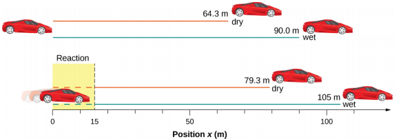 Top figure shows cars located at 64.3 meters and 90 meters from the starting point for dry and wet conditions, respectively. Bottom figure shows cars located at 79.3 meters and 105 meters from the starting point for dry and wet conditions, respectively.