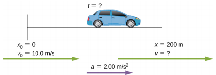A figura mostra o carro acelerando a partir da velocidade de 10 metros por segundo a uma taxa de 2 metros por segundo quadrado. A distância de aceleração é de 200 metros.