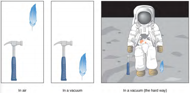 A figura à esquerda mostra um martelo e uma pena caindo no ar. O martelo está abaixo da pena. A figura do meio mostra um martelo e uma pena caindo no vácuo. O martelo e a pena estão no mesmo nível. A figura à direita mostra um astronauta na superfície da lua com um martelo e uma pena deitada no chão.
