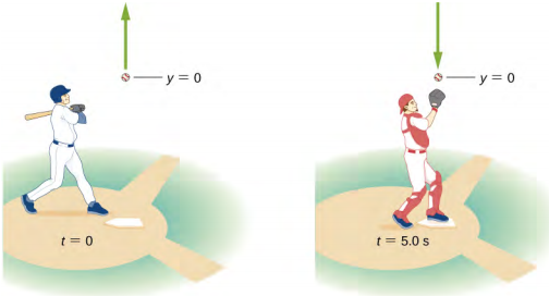 A imagem à esquerda mostra um jogador de beisebol batendo na bola em um tempo igual a zero segundos. A imagem à direita mostra um jogador de beisebol pegando a bola em um tempo igual a cinco segundos.
