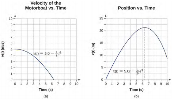Graph A is a plot of velocity in meters per second as a function of time in seconds. Velocity is five meters per second at the beginning and decreases to zero. Graph B is a plot of position in meters as a function of time in seconds. Position is zero at the beginning, increases reaching maximum between six and seven seconds, and then starts to decrease.
