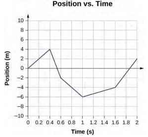 图表显示了以米为单位绘制的位置与时间（以秒为单位）。 它从原点开始，在 0.4 秒时达到 4 米；在 0.6 秒时减小到 -2 米，1 秒时达到最小值 -6 米，1.6 秒时增加到 -4 米，2 秒时达到 2 米。