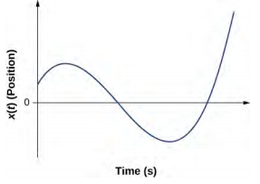Graph shows position plotted versus time in seconds. Graph has a sinusoidal shape. It starts with the positive value at zero time, changes to negative, and then starts to increase.