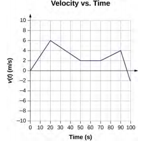 O gráfico mostra a velocidade em metros por segundo plotada versus o tempo em segundos. A velocidade é zero e zero segundos, aumenta para 6 metros por segundo em 20 segundos, diminui para 2 metros por segundo em 50 e permanece constante até 70 segundos, aumenta para 4 metros por segundo em 90 segundos e diminui para —2 metros por segundo em 100 segundos.