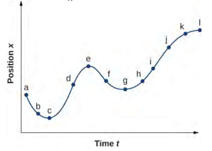 الرسم البياني هو رسم للموضع x كدالة للوقت t. الرسم البياني غير خطي والموضع دائمًا إيجابي.