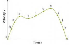 الرسم البياني هو مخطط للسرعة v كدالة للوقت t. الرسم البياني غير خطي حيث السرعة تساوي الصفر ونقطة البداية a والنقطة الأخيرة l.