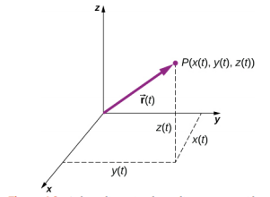يظهر نظام الإحداثيات x y z، مع وجود علامة x موجبة خارج الصفحة، وإيجابية y على اليمين، وإيجابية z لأعلى. يتم عرض النقطة P، مع الإحداثيات x من t، y من t، و z من t. جميع إحداثيات P إيجابية. يظهر المتجه r of t من الأصل إلى P أيضًا كسهم أرجواني. تظهر الإحداثيات x من t و y من t و z من t كخطوط متقطعة. X of t هو مقطع في المستوى x y، موازٍ للمحور x، y of t هو مقطع في المستوى x y، موازٍ للمحور y، و z of t هو مقطع موازٍ للمحور z.