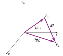 An x y z coordinate system is shown, with positive x out of the page, positive y to the right, and positive z up. Two points, P 1 and P 2 are shown. The vector r of t 1 from the origin to P 1 and the vector r of t 2 from the origin to P 2 are shown as purple arrows. The vector delta r is shown as a purple arrow whose tail is at P 1 and head at P 2.