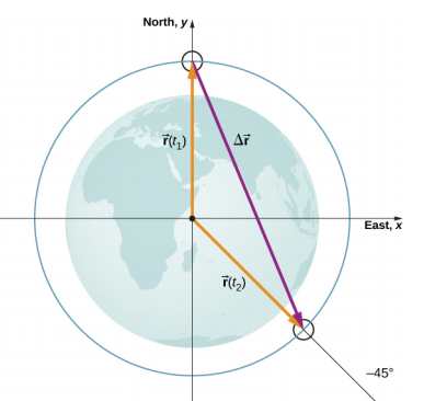 An x y coordinate system, centered on the earth, is shown. Positive x is to the east and positive y to the north. A blue circle larger than and concentric with the earth is shown. Vector r of t 1 is an orange arrow from the origin to the location where the blue circle crosses the y axis (90 degrees counter clockwise from the positive x axis.) Vector r of t 2 is an orange arrow from the origin to the location on the blue circle at minus 45 degrees. Delta r vector is shown as a purple arrow pointing down and to the right, starting at the head of vector r of t 1 and ending at the head of vector r of t 2.