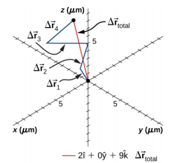 يتم عرض نظام إحداثيات x y z بمسافات مقاسة بالميكرومتر وتتراوح من -10 إلى +10 ميكرومتر. تساوي عمليات الإزاحة دلتا أو الفرعية 1 2 I hat بالإضافة إلى قبعة j بالإضافة إلى 2 k hat، ودلتا r sub 2 تساوي -1 I hat بالإضافة إلى 3 K قبعة، ودلتا r sub 3 تساوي -3 I hat بالإضافة إلى j hat بالإضافة إلى 2 k التي تظهر كمقاطع خط أزرق. Vector r 1 الذي يبدأ من الأصل. يبدأ كل نزوح لاحق حيث ينتهي السابق. يظهر إجمالي دلتا المتجهات كخط أحمر يبدأ من الأصل وينتهي في نهاية المتجه دلتا r 4. دلتا أو المجموع يساوي 2 درجة مئوية بالإضافة إلى 50 درجة مئوية بالإضافة إلى قبعة 90 كيلو بايت.