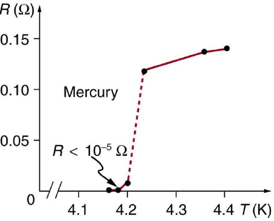 The graph shows resistivity on the vertical axis and temperature on the horizontal axis. The resistivity goes from zero to zero point one five ohms and the temperature goes from four point one to four point four kelvin. The curve starts at less than ten to the minus five ohms just below four point two kelvin, then jumps up at four point two kelvin to about zero point one two ohms. As the temperature increases further, the resistivity climbs more or less linearly until it reaches about zero point one four ohms at a temperature just above four point four kelvin.