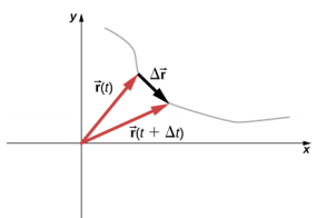Vectors r of t and r of t plus delta t are shown as red arrows in x y coordinate system. Both vectors start at the origin. Vector delta r points from the head of vector r of t to the head of vector r of t plus delta t.