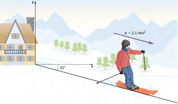 É mostrada uma ilustração de um esquiador em um sistema de coordenadas x y. O esquiador está se movendo ao longo de uma linha que está 15 graus abaixo da direção horizontal x e tem uma aceleração de a = 2,1 metros por segundo quadrado também direcionada em sua direção de movimento. A aceleração é representada como uma seta roxa.