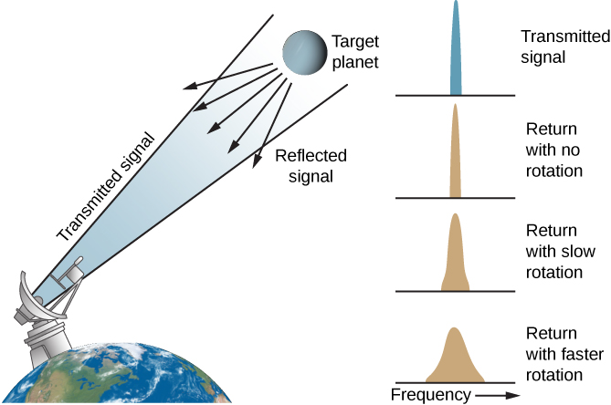 Doppler Radar Measures Rotation.