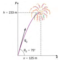 The trajectory of a fireworks shell from its launch to its highest point is shown as the left half of a downward-opening parabola in a graph of y as a function of x. The maximum height is h = 233 meters and its x displacement at that time is x = 125 meters. The initial velocity vector v sub 0 is up and to the right, tangent to the trajectory curve, and makes an angle of theta sub 0 equal to 75 degrees.