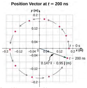 Um gráfico da posição y em função da posição x é mostrado. Tanto x quanto y são medidos em metros e vão de -0,2 a 0,2. Um próton está se movendo em um círculo no sentido anti-horário centrado na origem e é mostrado em 11 momentos diferentes. Em t = 0 s, a partícula está em x = 0,175 m e y = 0. Em t = 200 nanossegundos, a partícula está em uma posição dada pelo vetor 0,147 I hat menos 0,95 j em metros.