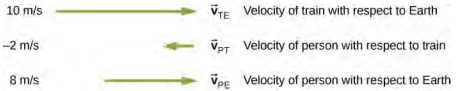 Velocity vectors of the train with respect to Earth, person with respect to the train, and person with respect to Earth. V sub T E is the velocity vector of the train with respect to Earth. It has value 10 meters per second and is represented as a long green arrow pointing to the right. V sub P T is the velocity vector of the person with respect to the train. It has value -2 meters per second and is represented as a short green arrow pointing to the left. V sub P E is the velocity vector of the person with respect to Earth. It has value 8 meters per second and is represented as a medium length green arrow pointing to the right.