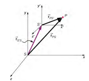 x y z 坐标系显示并标记为系统 S。第二个坐标系，即轴为 x 素数、y 素数、z 素数的 S prime 相对于 S 移动。向量 r sub S prime S（显示为紫色箭头）从 S 的原点延伸到 S 素数的原点。 向量 r sub P S 是从 S 原点到点 P 的向量。向量 r sub P S prime 是从 S 素数原点到同一点 P 的向量。向量 r s 素数 s、r P S 素数和 r P S 构成三角形，r P S 是 r S 素数 S 和 r P S 素数的向量和。