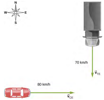 A truck is shown traveling south at a speed V sub T E of 70 km/h toward an intersection. A car is traveling east toward the intersection at a speed V sub C E of 80 km/h