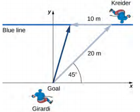 An illustration of the situation described in the problem. The goal and the two ice hockey players are drawn as viewed from above. The goal and Girardi are at the origin of an x y coordinate system. A gray arrow representing 20 meters at 45 degrees from the positive x direction is shown, with Kreider drawn near the tip of the arrow. A blue line, parallel to the x axis, is also drawn at the tip of this arrow. A second gray arrow is shown starting at the Kreider’s location, pointing horizontally to the left, and representing a distance of 10 meters. A dark blue arrow is drawn from the goal at the origin to the tip of the second, 10 meter, gray arrow.