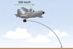 Um avião libera um pacote. O avião tem uma velocidade horizontal de 500 quilômetros por hora. A trajetória do pacote é a metade direita de uma parábola que se abre para baixo, inicialmente horizontal no avião e curvando-se para baixo até atingir o solo.