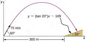 A projectile is shot from the origin at a hill, the base of which is 300 m away. The projectile is shot at 60 degrees above the horizontal with an initial speed of 75 m/s. The hill is sloped away from the origin at 20 degrees to the horizontal. The slope is expressed as the equation y equals (tan of 20 degrees) times x minus 109.