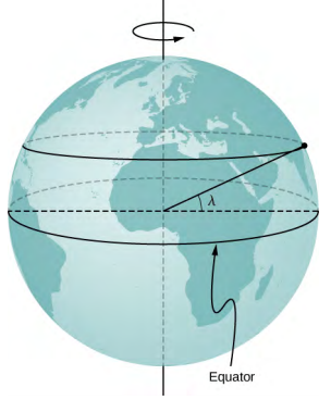 The earth is illustrated rotating about the vertical north south axis. The equator is shown as a horizontal circle at the earth’s surface, centered on the earth’s center. A second circle at the earth’s surface, parallel to the equator but north of it, is shown. This circle is at latitude lambda, meaning that the angle between the radius to this circle and to the equator is lambda.