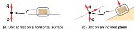 Figure a shows a box at rest on a horizontal surface. A free body diagram shows normal force vector pointing upwards and weight vector pointing downwards. Figure b shows a box on an inclined plane. Its free body diagram shows the weight vector pointing straight downwards, normal force vector pointing up, in a direction perpendicular to the plane and a friction force vector pointing up along the direction of the plane.