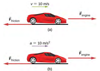 Figure a shows a car with velocity 10 meters per second, moving right. F subscript engine right and F subscript friction points left. Figure b shows the car moving with an acceleration of 10 meters per second squared, towards the right. Forces F subscript engine and F subscript friction are the same as those in figure a.