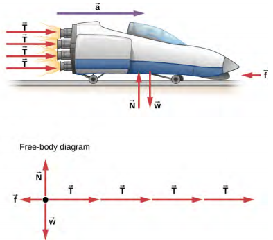 图中显示了向右移动的雪橇。 它的背面有四枚火箭，每个推力矢量具有相同的大小并指向右边。 向左 f 点的摩擦力。 向上的法向力 N 和向下的权重在幅度上是相等的。 加速 a 向右。 所有这些力也显示在自由体图中。
