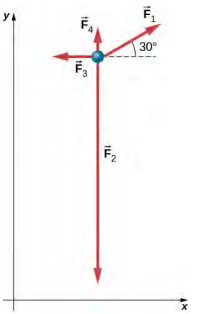 粒子显示在 xy 平面中。 力 F1 与正 x 轴成为 30 度的角度，力 F2 向下，力 F3 点向左，施力 F4 点向上。